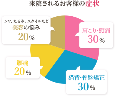 来院されるお客様の男女比