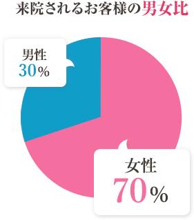 来院されるお客様の男女比