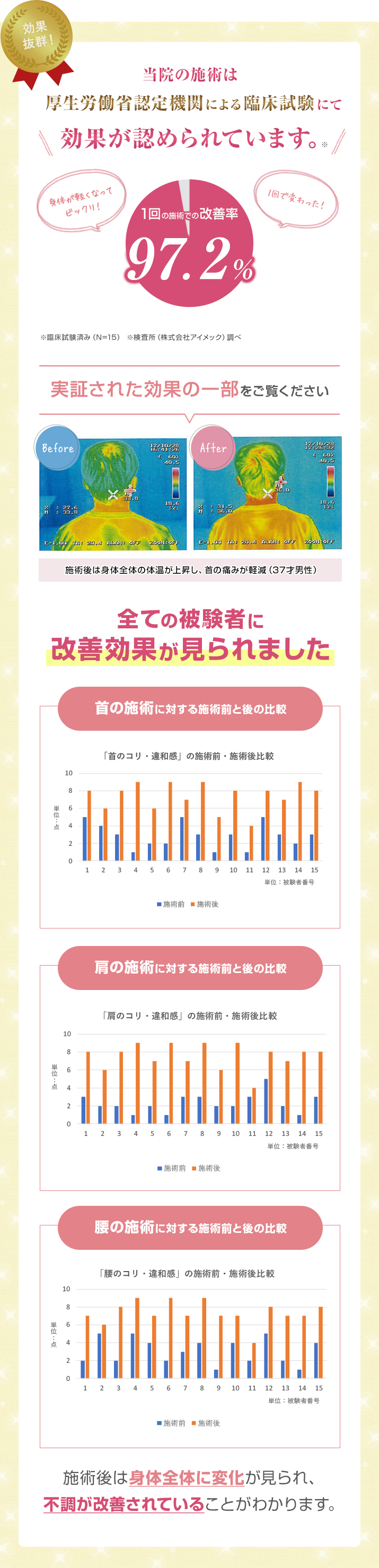 当院の施術は厚生労働省認定機関による臨床試験にて効果が認められています。